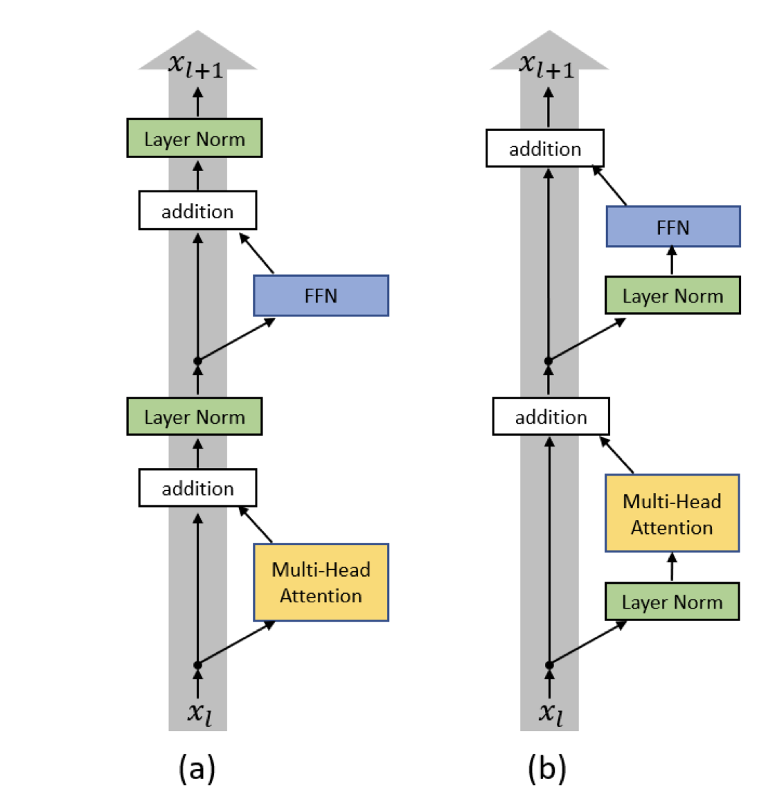 Transformer Layer Normalization