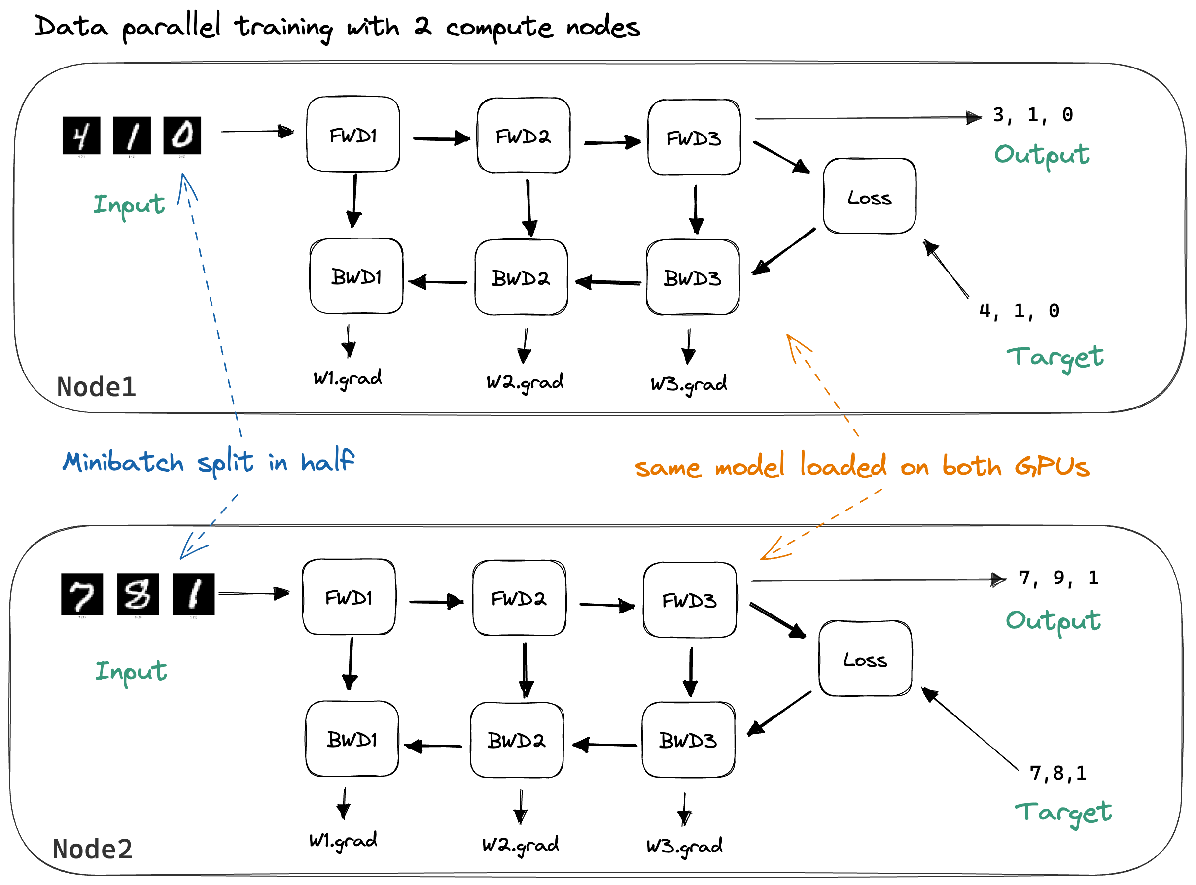 Data Parallel