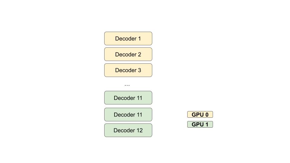 Example 2-GPU Partitioning for GPT-2 (12 decoder layers). Note that we
are doing layer-wise splits only for the decoder
blocks.