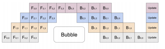 Pipeline Parallel